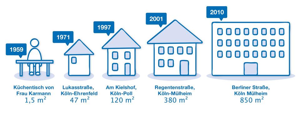Entwicklung der Geschäftsstellen